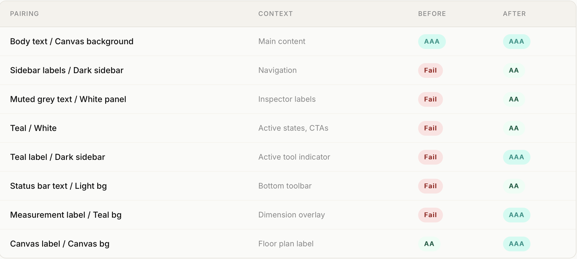 WCAG contrast audit table showing before and after pass states, most pairings moving from Fail to AA or AAA